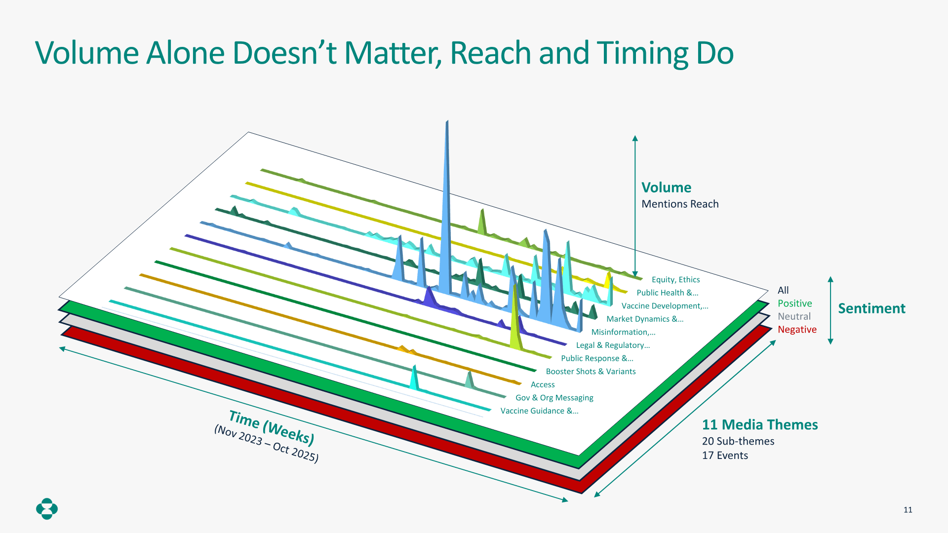 Healthcare discourse slide explaining why reach and timing matter more than media volume alone.