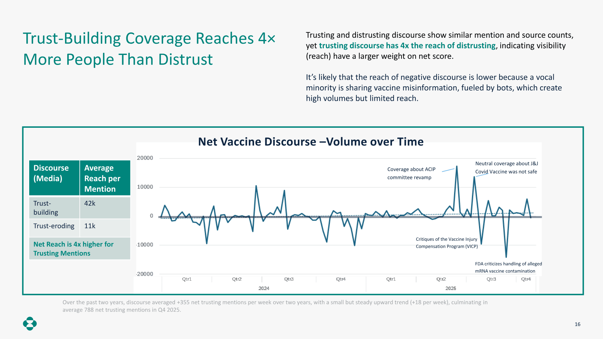 Healthcare discourse slide showing Trust-building coverage reaching four times more people than distrust.