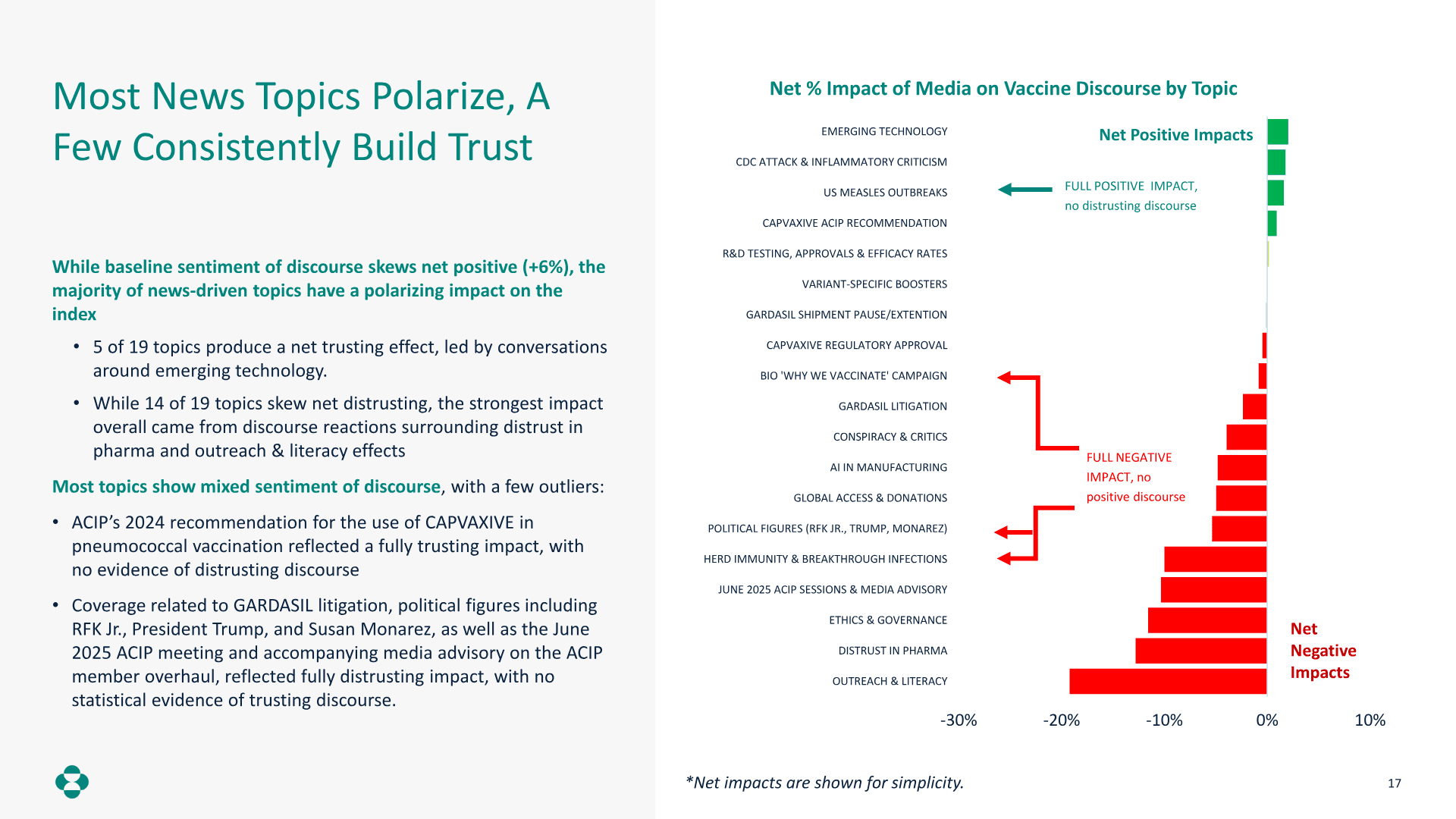 Healthcare discourse slide comparing news topics that polarize against those that consistently build Trust.