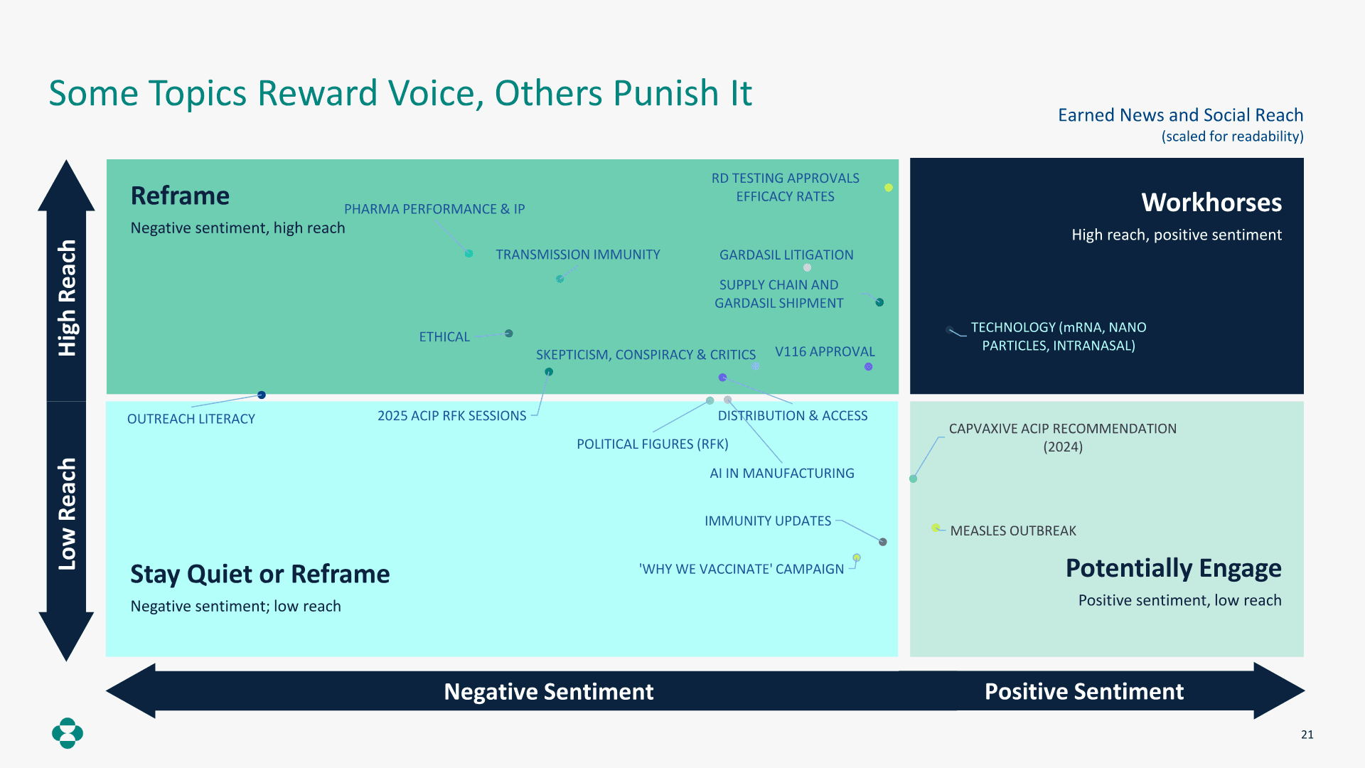 Healthcare discourse slide mapping positive and negative sentiment against earned news and social reach.