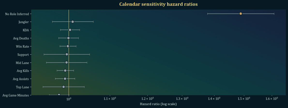 League retention study calendar-time sensitivity hazard-ratio forest plot.