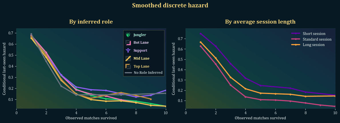 League retention study discrete hazard chart by inferred role and average session length.