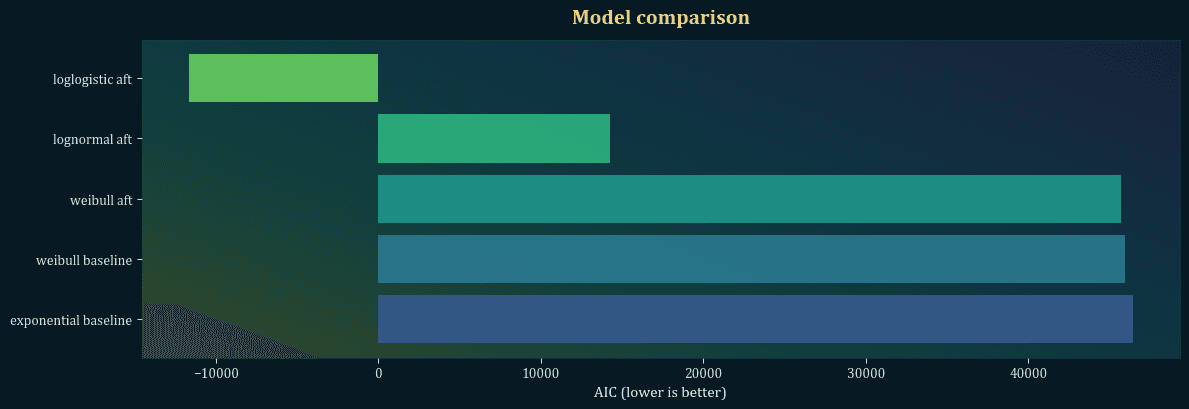 League retention study model comparison chart sorted by AIC.