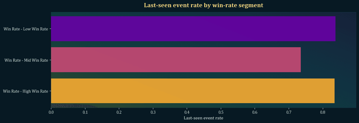 League retention study event-rate chart by win-rate segment.