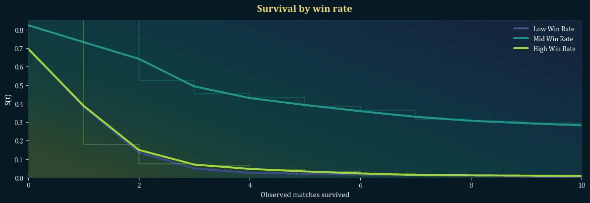 League retention study survival chart by win-rate performance segment.
