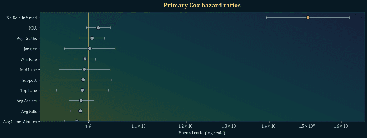 League retention study primary Cox hazard-ratio forest plot.