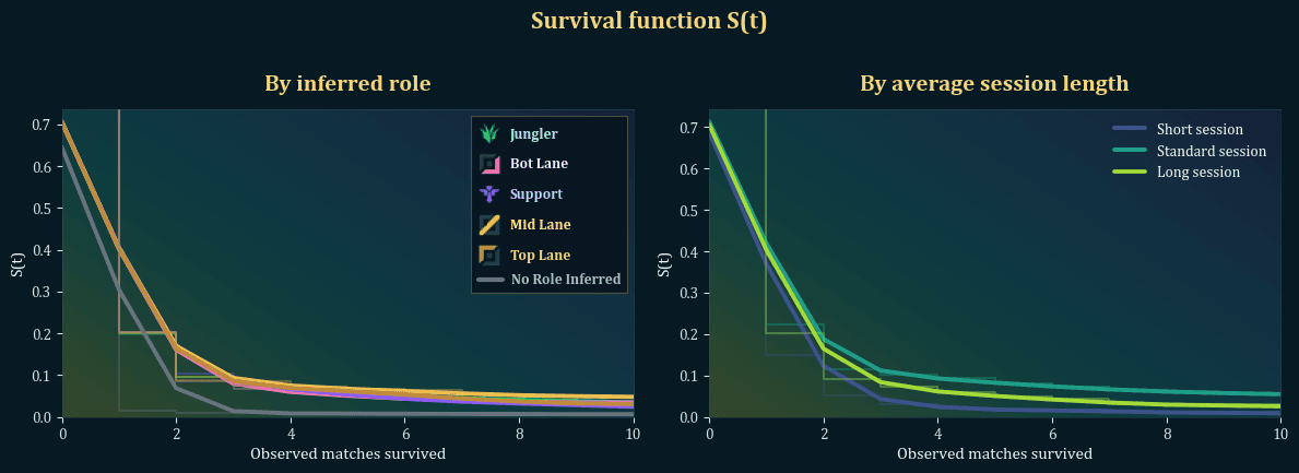 League retention study survival function chart by inferred role and average session length.
