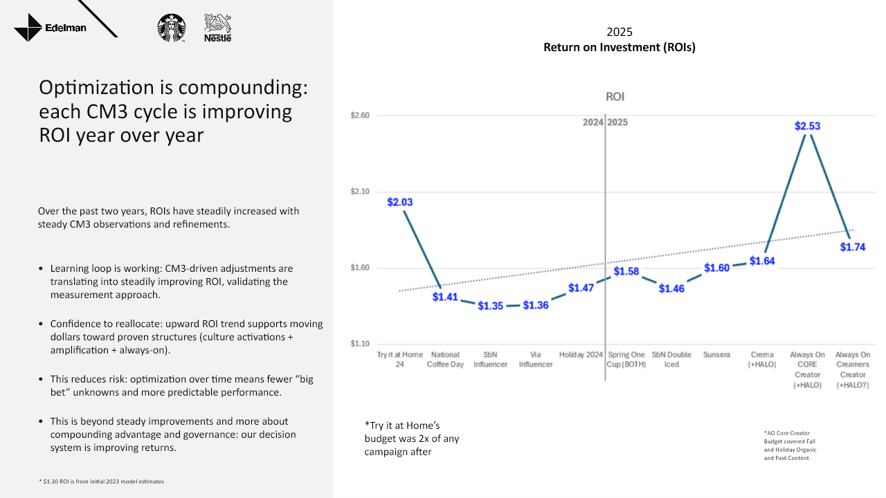 Nestle Starbucks Coffee At Home return on ad spend trend slide showing performance improvement across campaigns.
