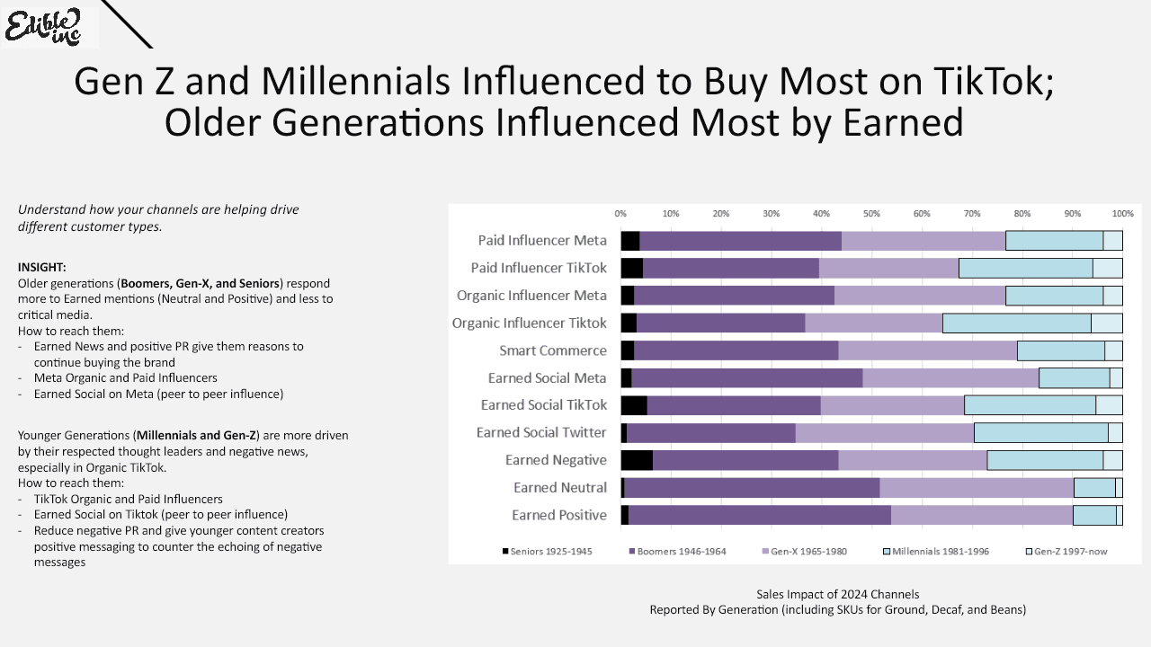 Nestle Starbucks Coffee At Home slide comparing generational influence across earned and creator channels.