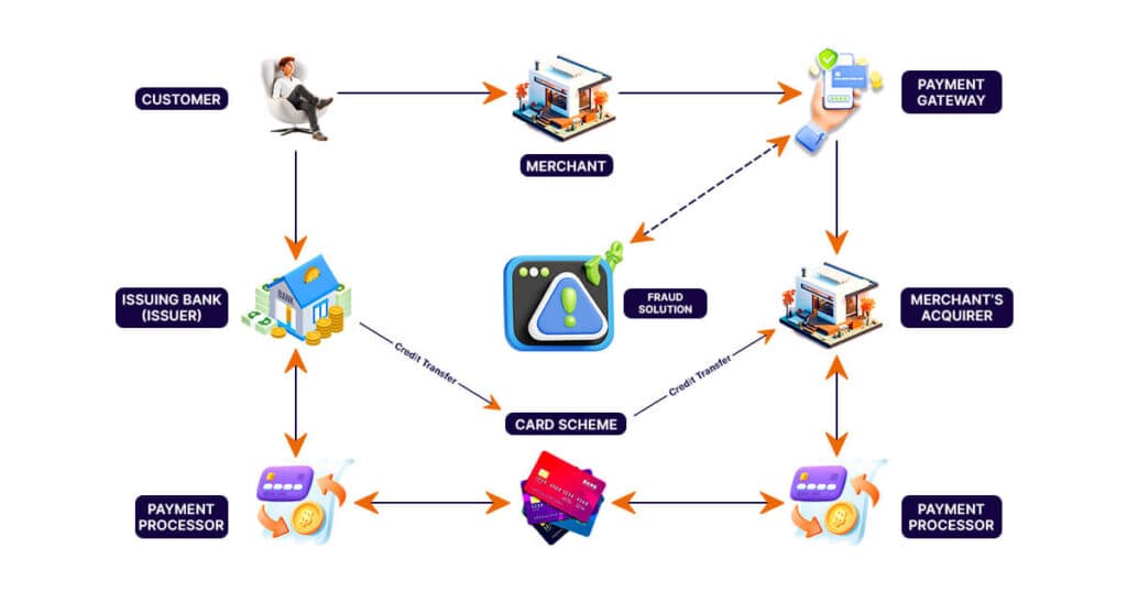 Payment gateway ecosystem diagram showing customer, merchant, fraud solution, card scheme, issuer, acquirer, and processor handoffs.