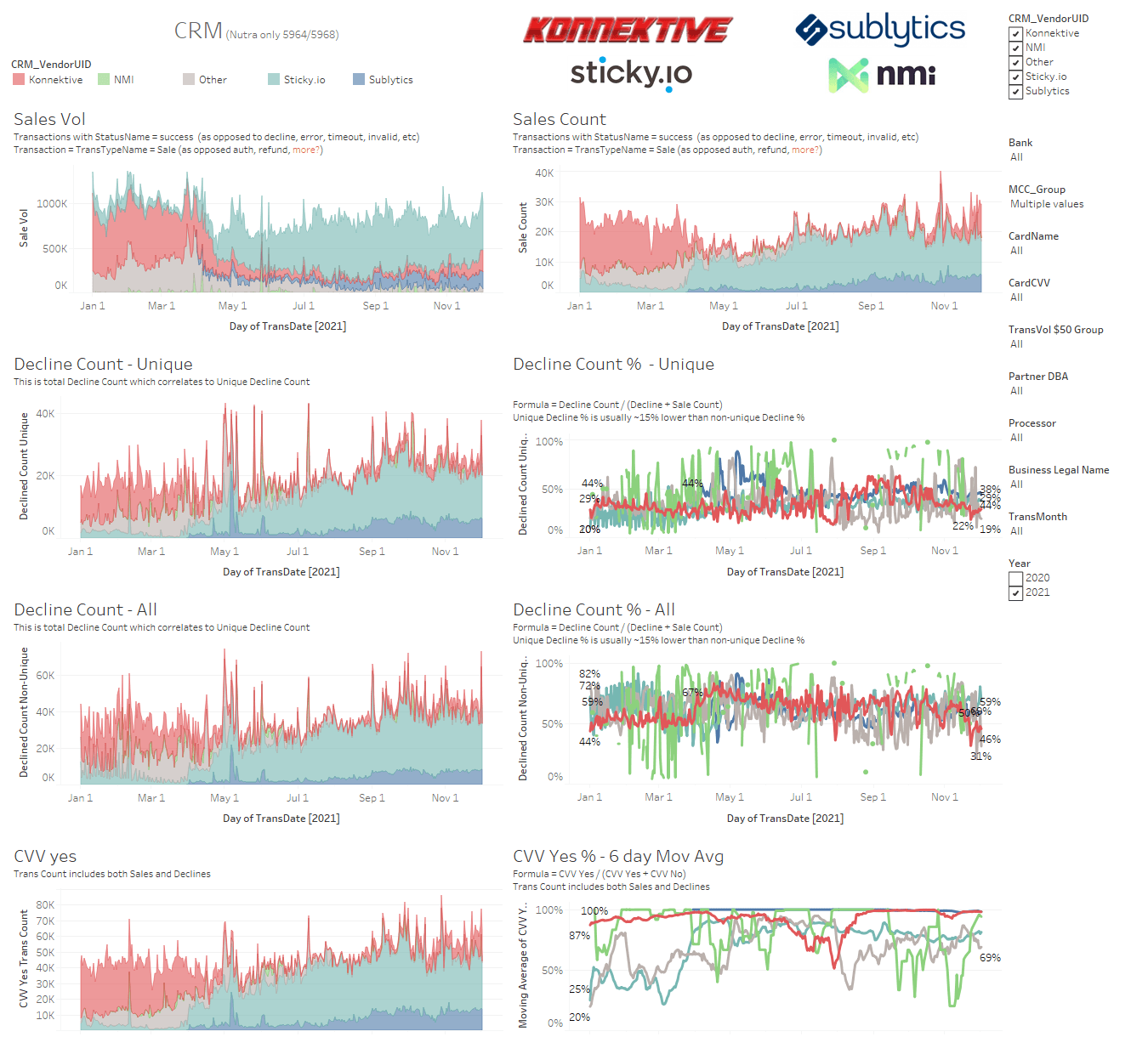 Paysafe Tableau dashboard slide showing CRM vendor transaction quality, sales volume, decline counts, CVV compliance, and conversion behavior.