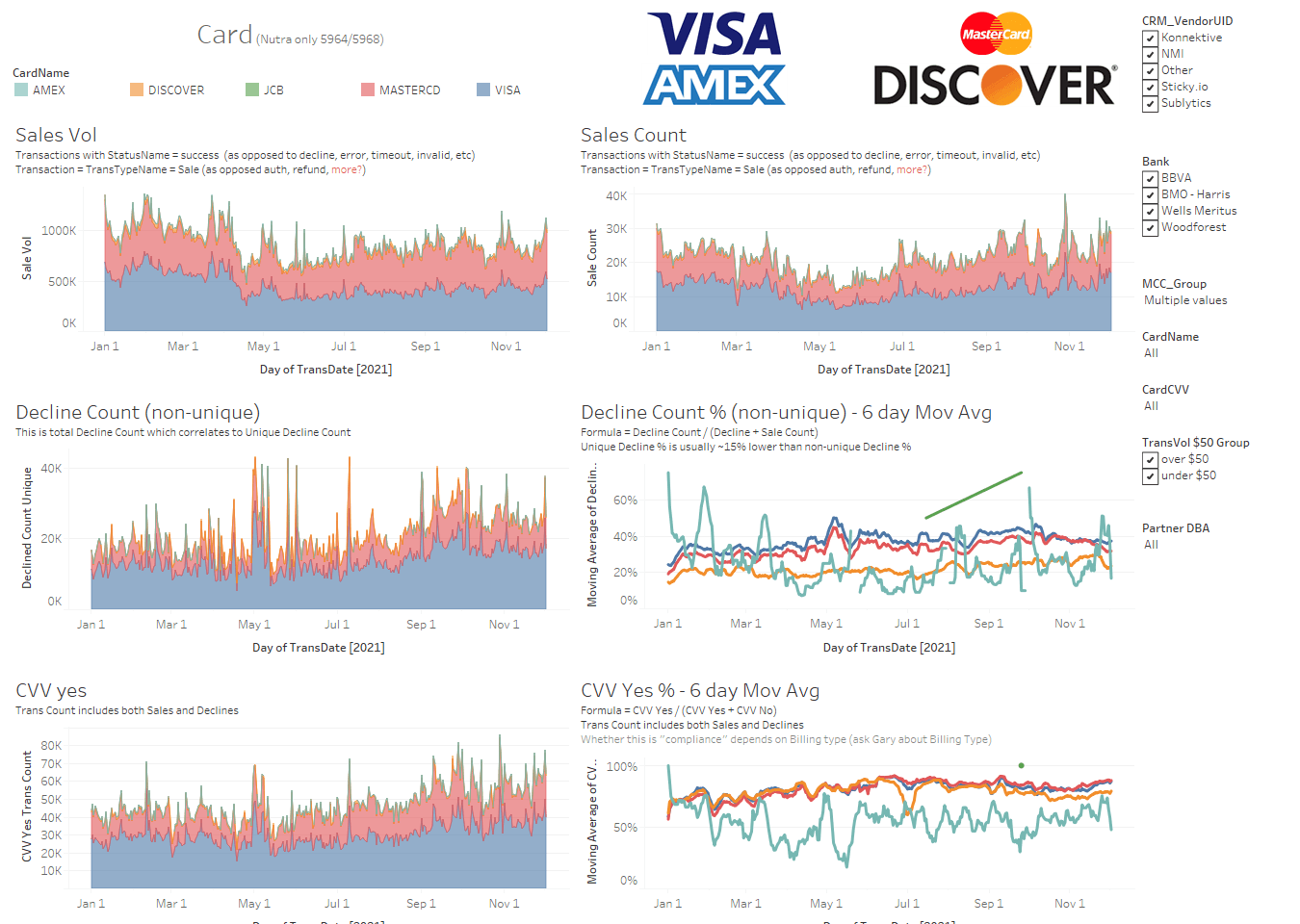 Paysafe Tableau dashboard slide showing transaction telemetry by card network with Visa, Mastercard, Amex, and Discover logos.
