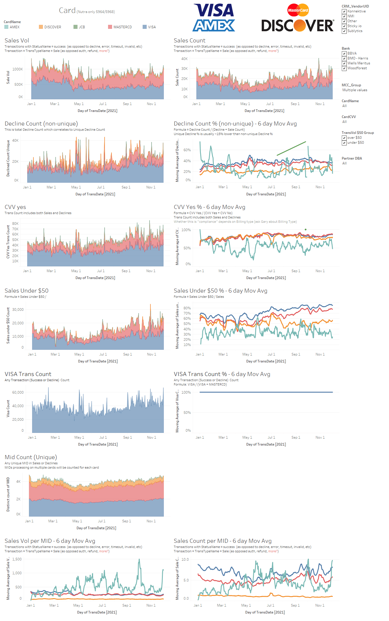 Full Paysafe card-network Tableau dashboard with transaction quality graphs.