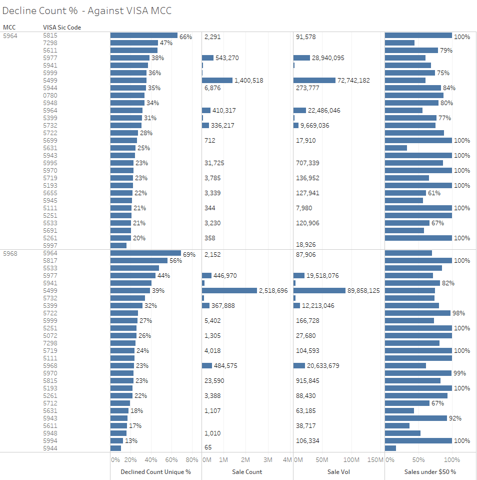 Paysafe Tableau dashboard slide showing decline count percentage against Visa MCC with sales count, sales volume, and sales under 50 dollars.