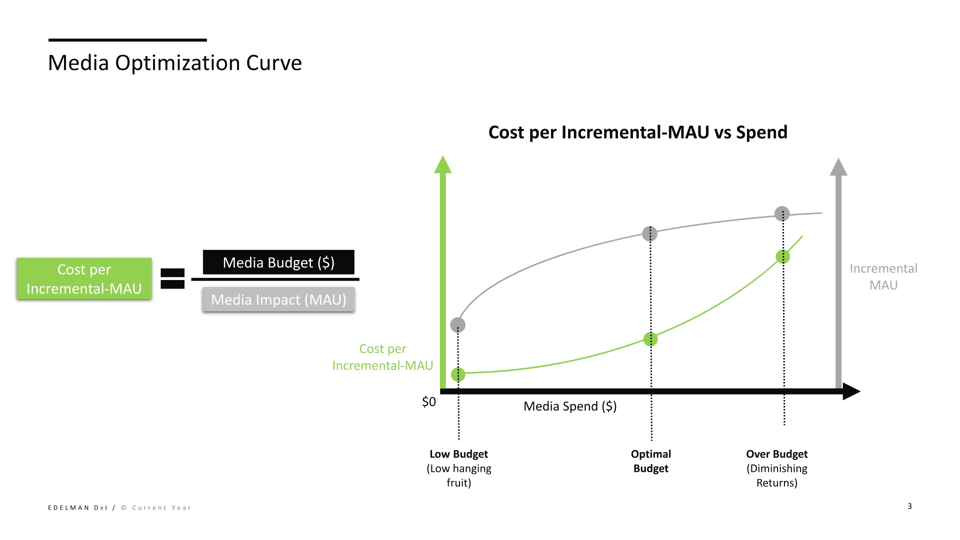Pinterest CM3 slide explaining the media optimization curve for cost per incremental MAU versus spend.
