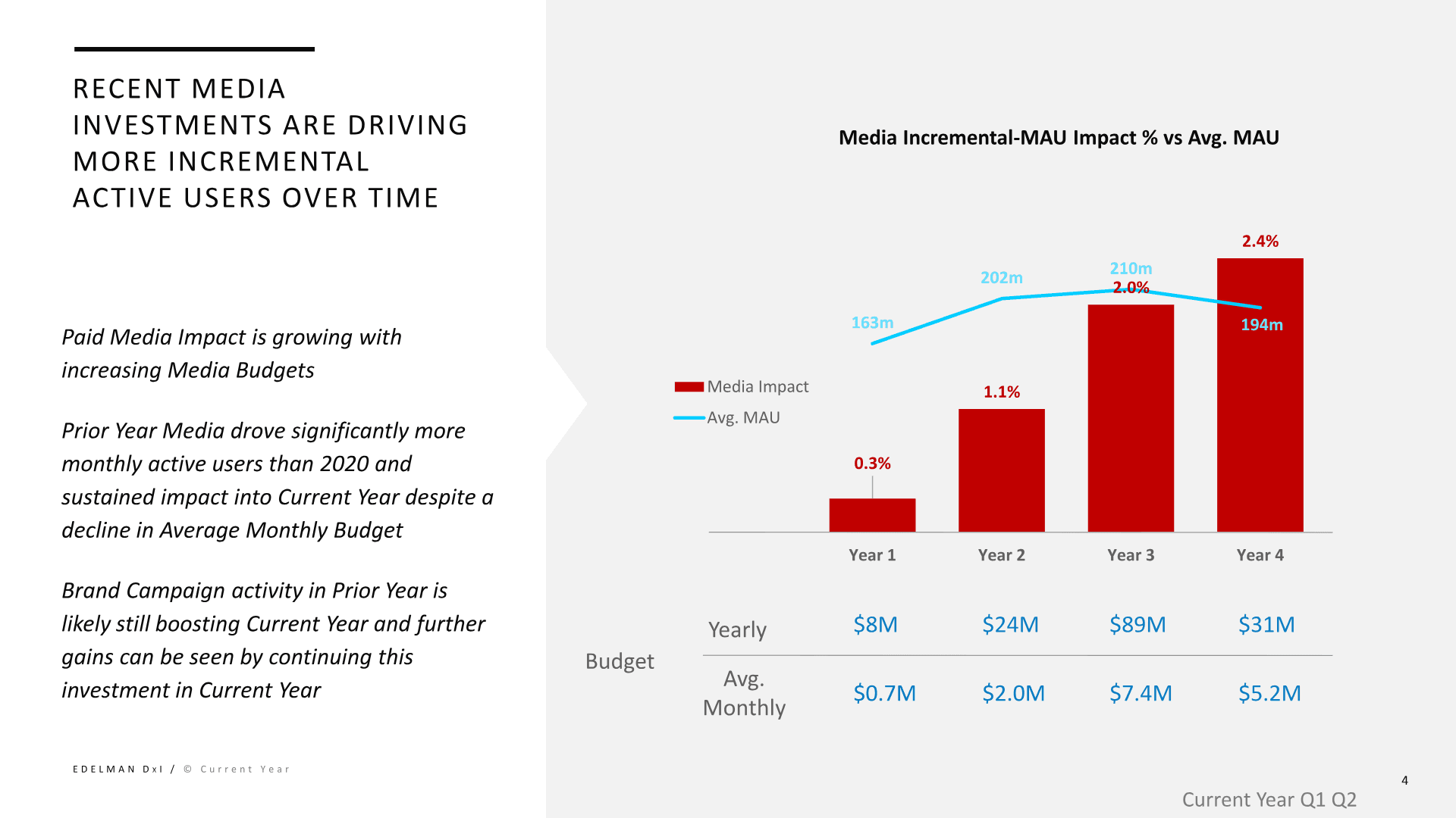 Pinterest CM3 slide showing recent media investments driving more incremental active users over time.