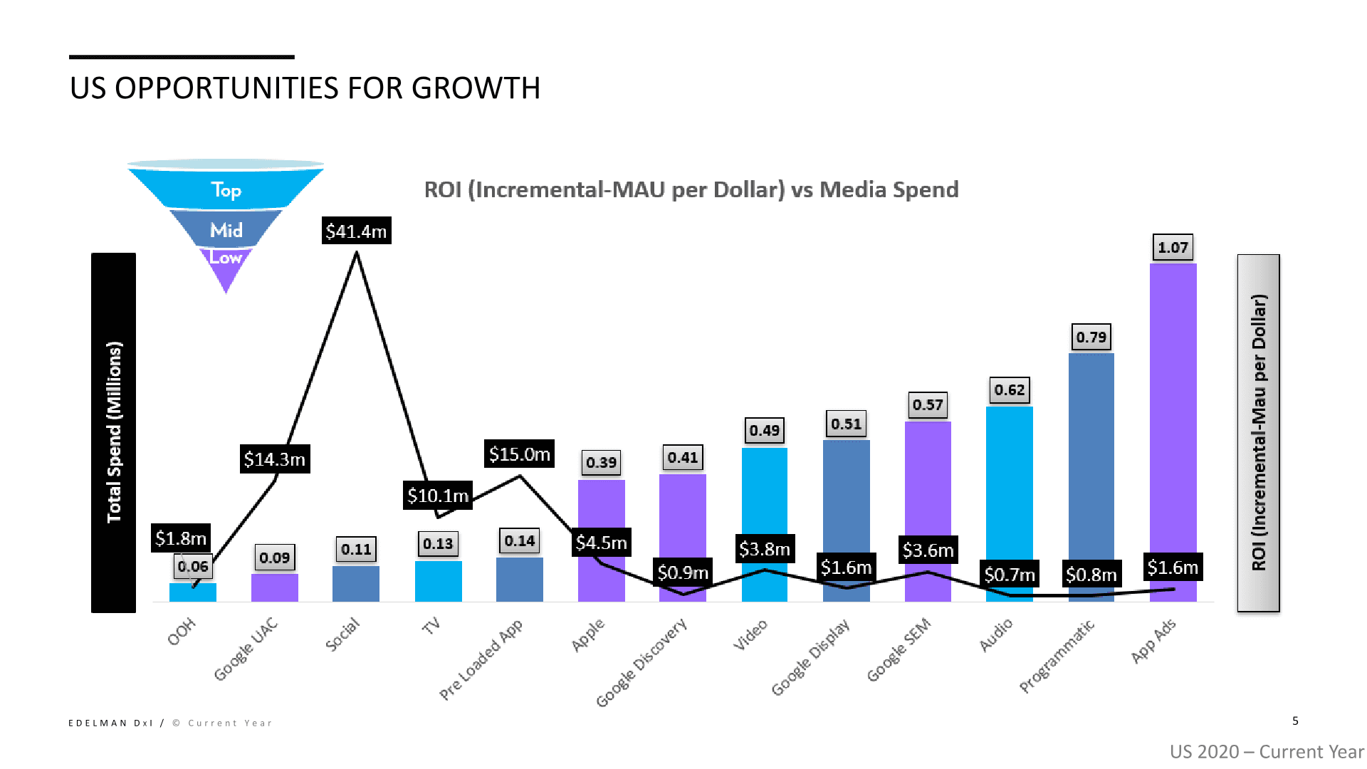 Pinterest CM3 slide showing US opportunities for growth across return on ad spend and media spend.