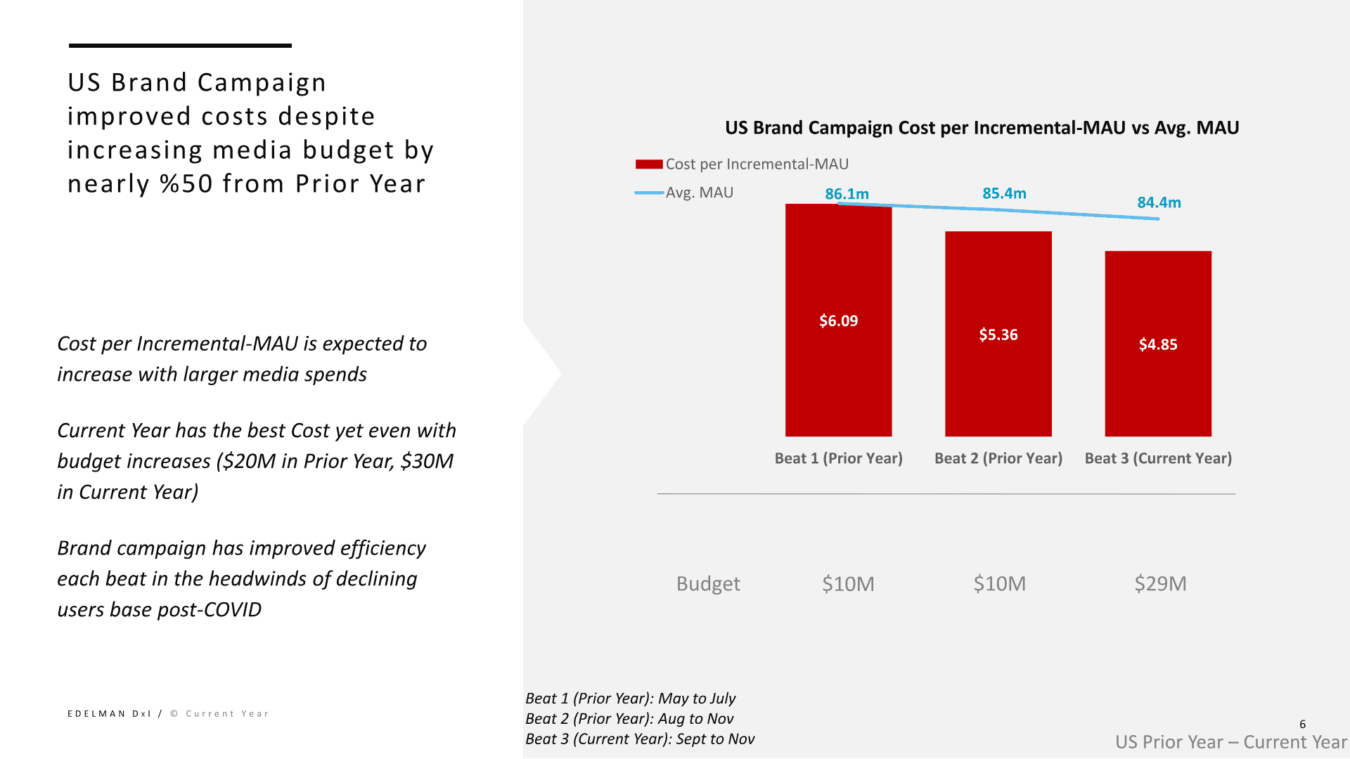 Pinterest CM3 slide showing brand campaign improvement in cost despite rising media budgets.