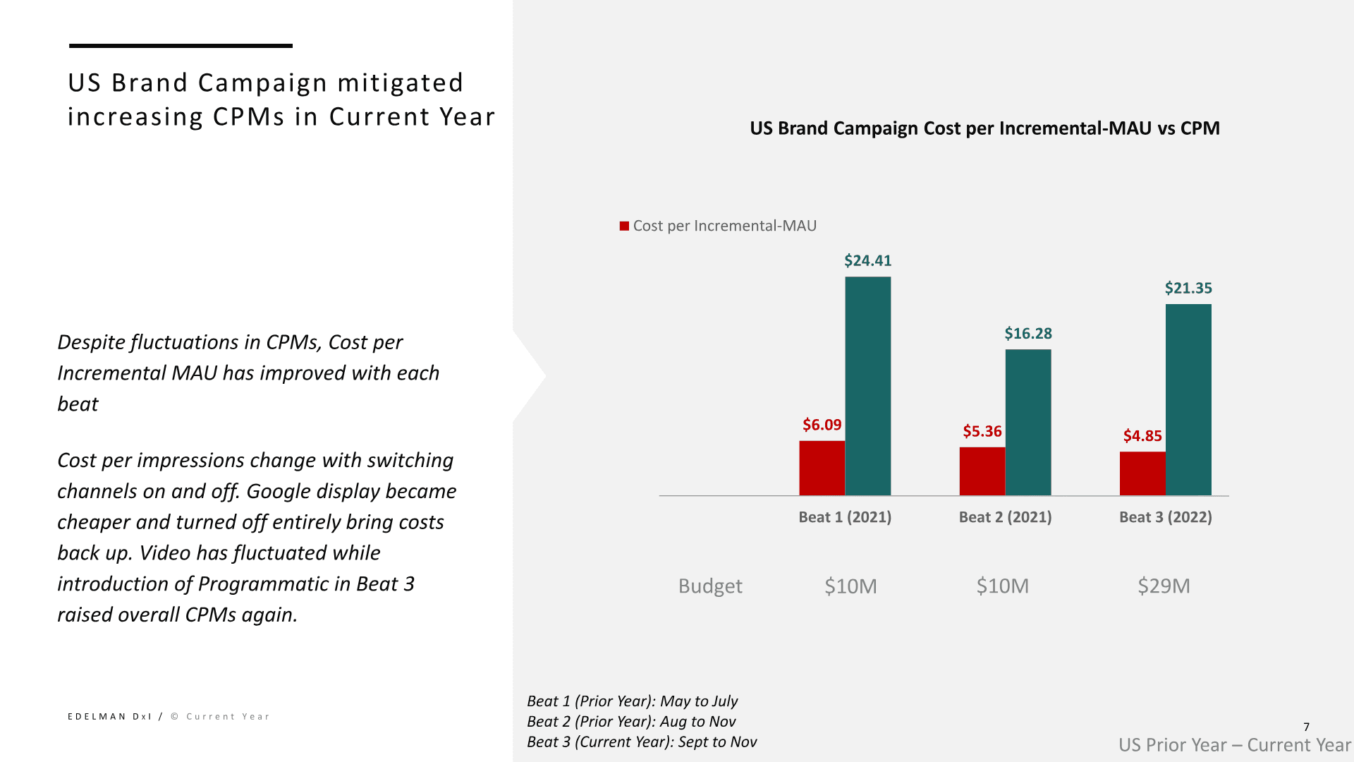 Pinterest CM3 slide showing brand campaign mitigation of increasing cost per incremental MAU.