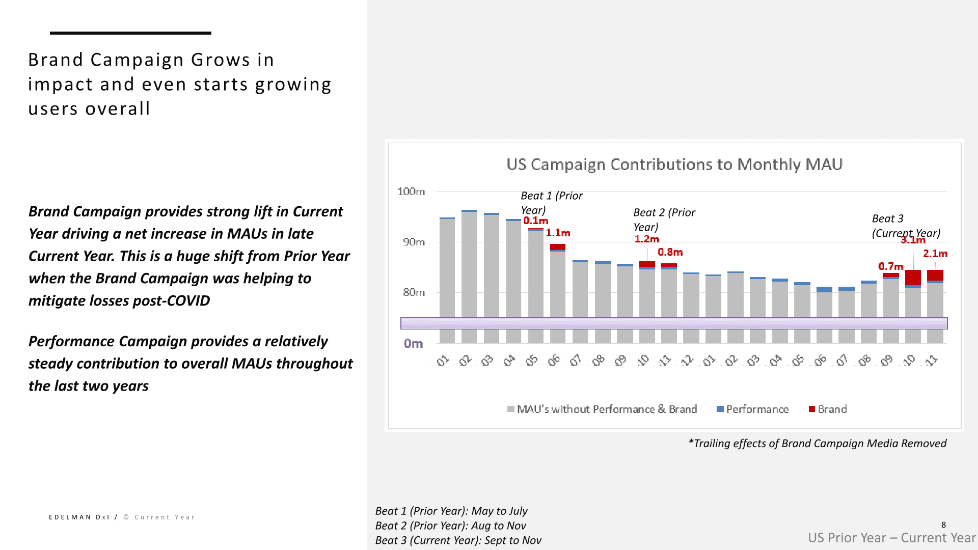 Pinterest CM3 slide showing brand campaign contributions to monthly MAU.
