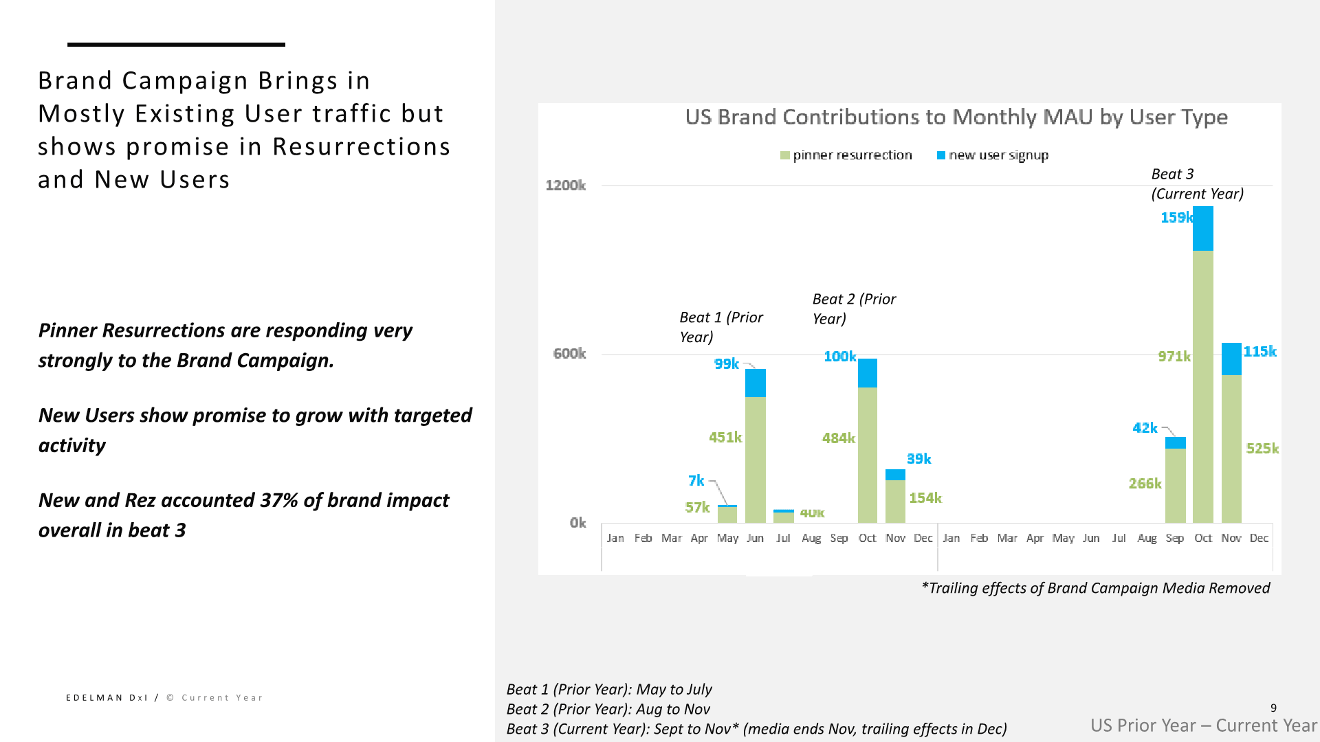 Pinterest CM3 slide showing brand campaign contribution to existing and resurrected users.