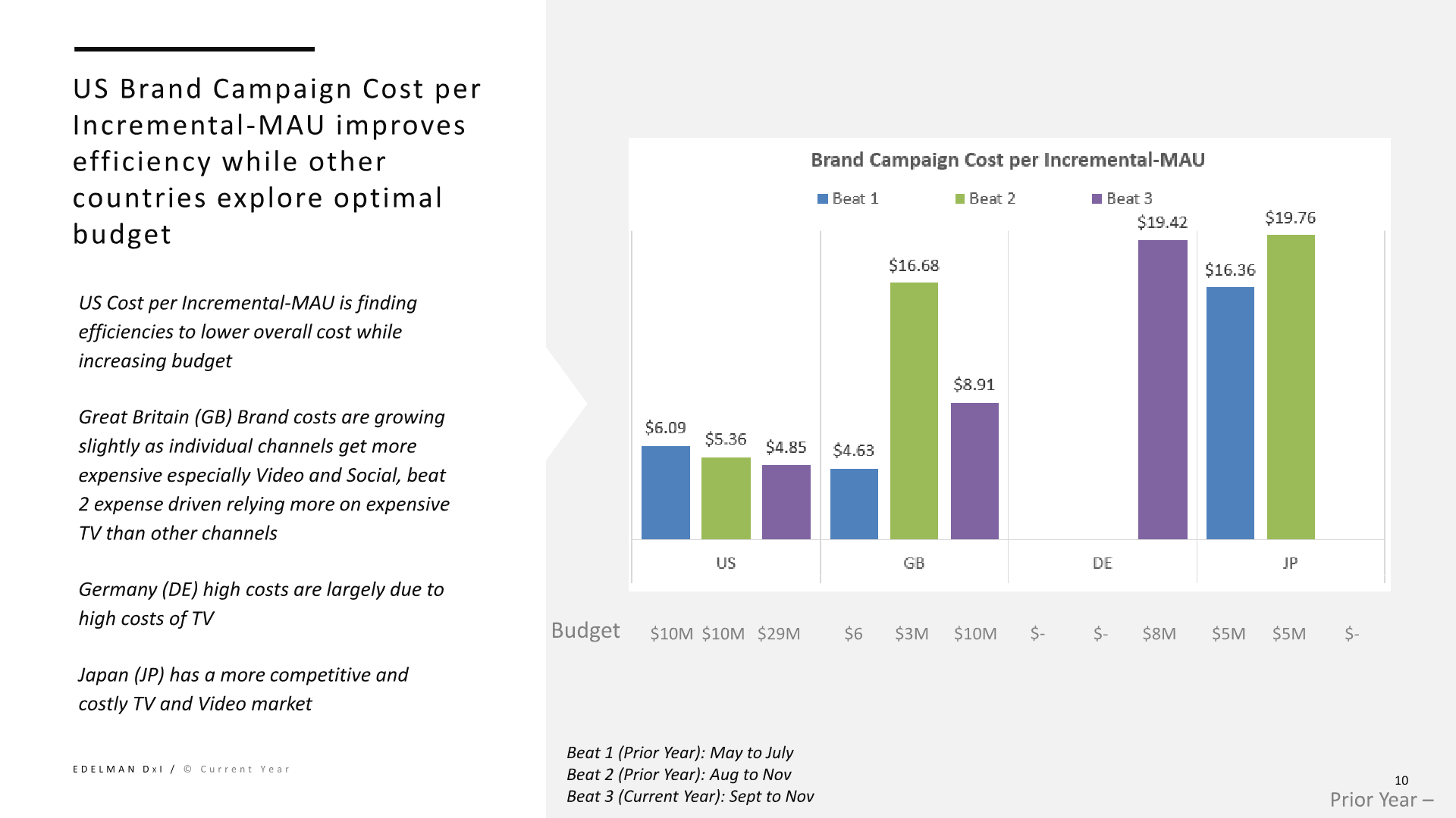 Pinterest CM3 slide showing cost per incremental MAU improving with each beat.