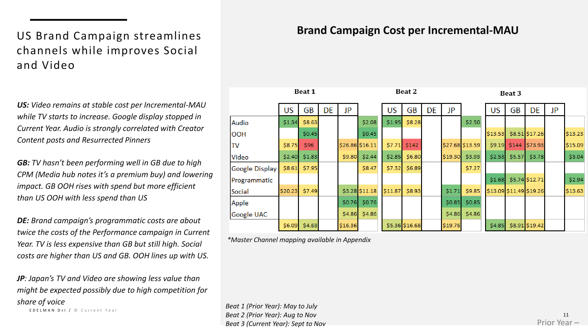 Pinterest CM3 slide showing channel performance by user type.