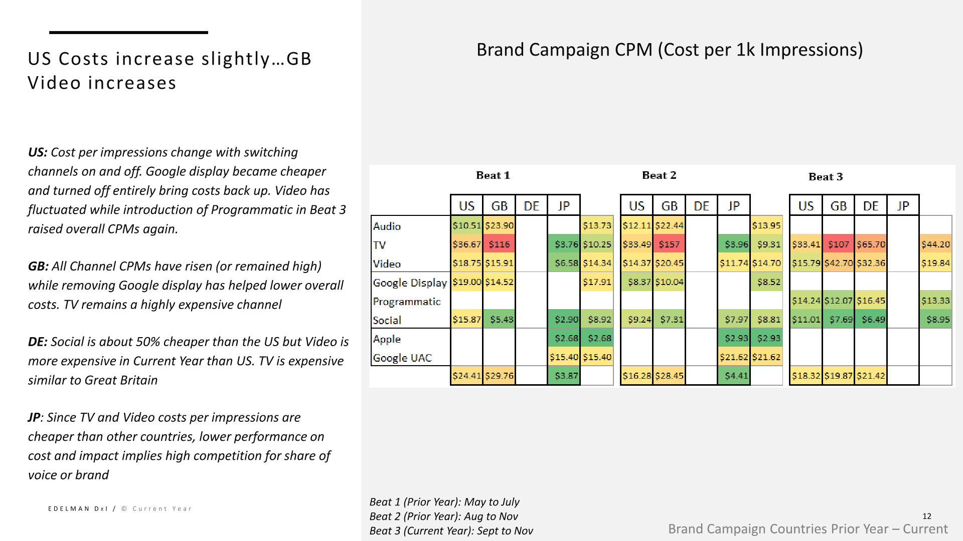 Pinterest CM3 slide showing cost increases and CPM channel patterns.