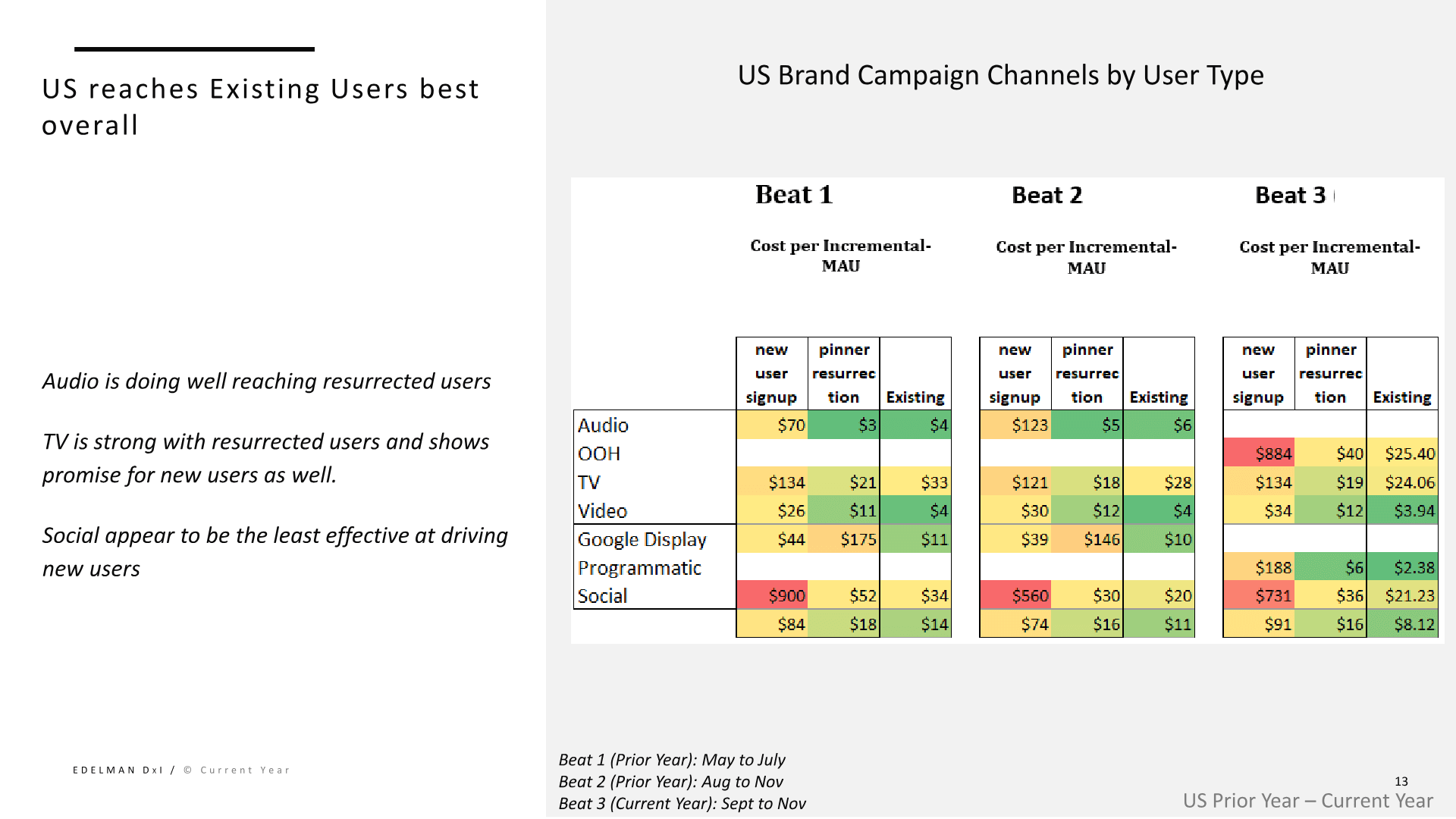 Pinterest CM3 slide showing brand campaign channels by user type.