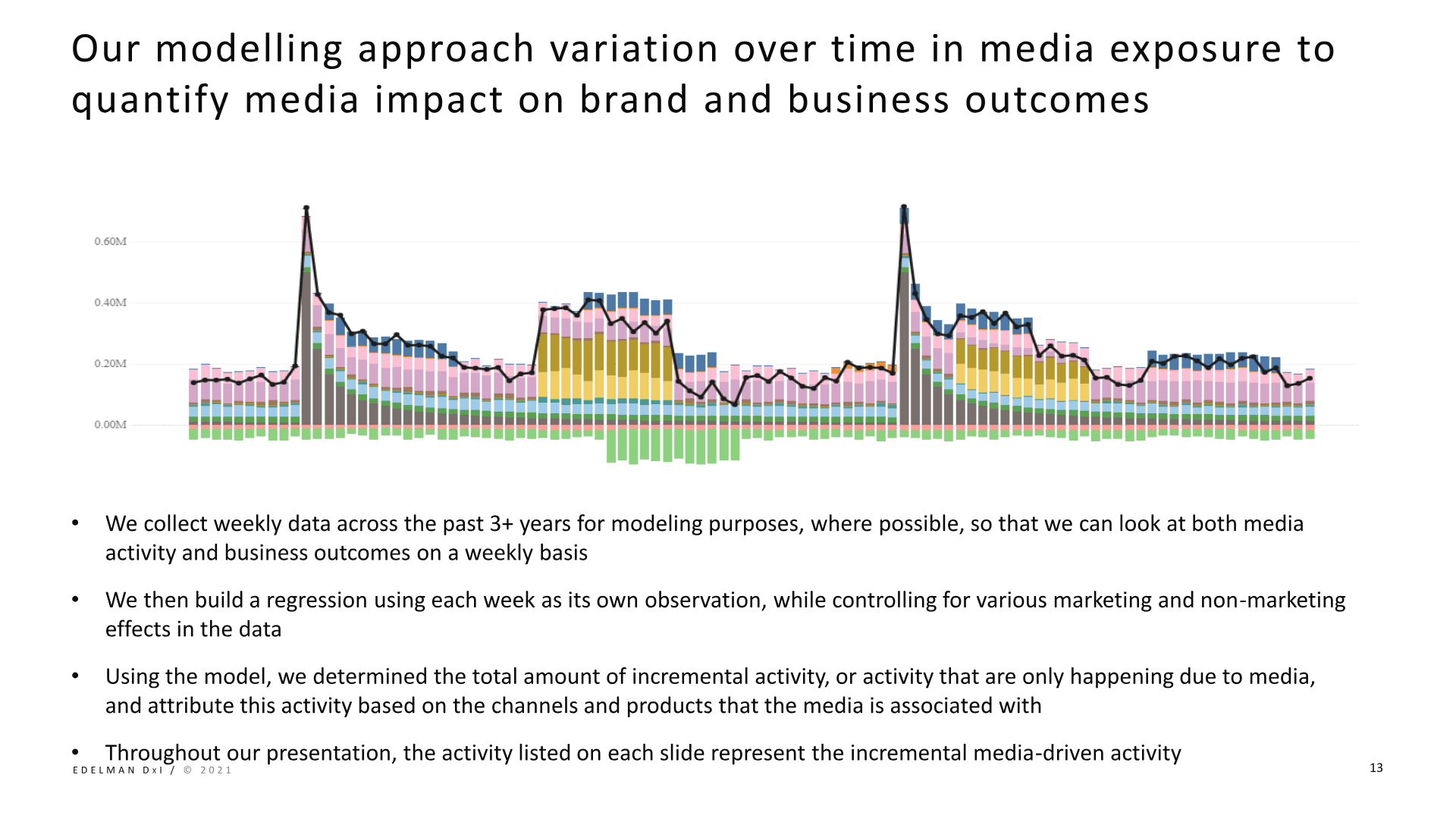 Methodology slide showing variation over time in media exposure used to quantify media impact on outcomes.