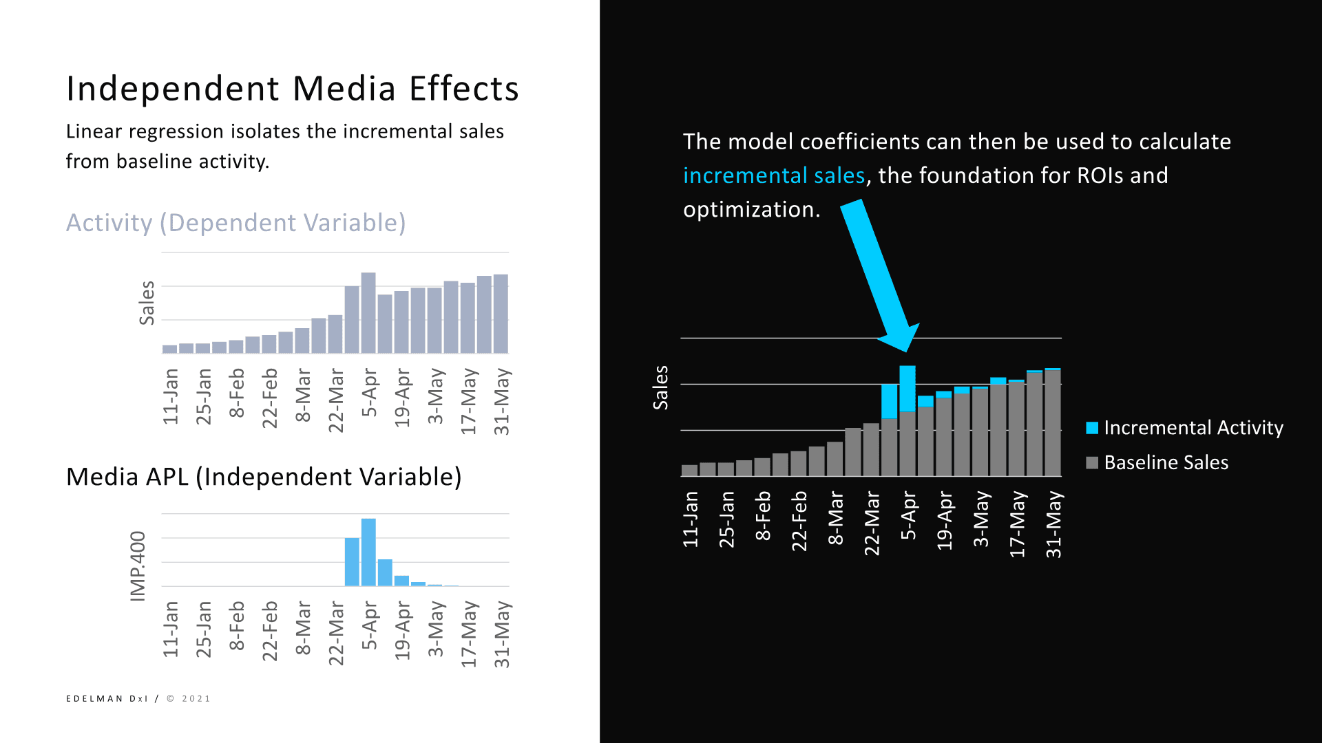 Methodology slide explaining independent media effects and incremental activity.