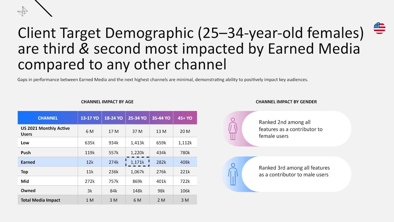 Pinterest case study slide showing earned media impact across target demographic segments.