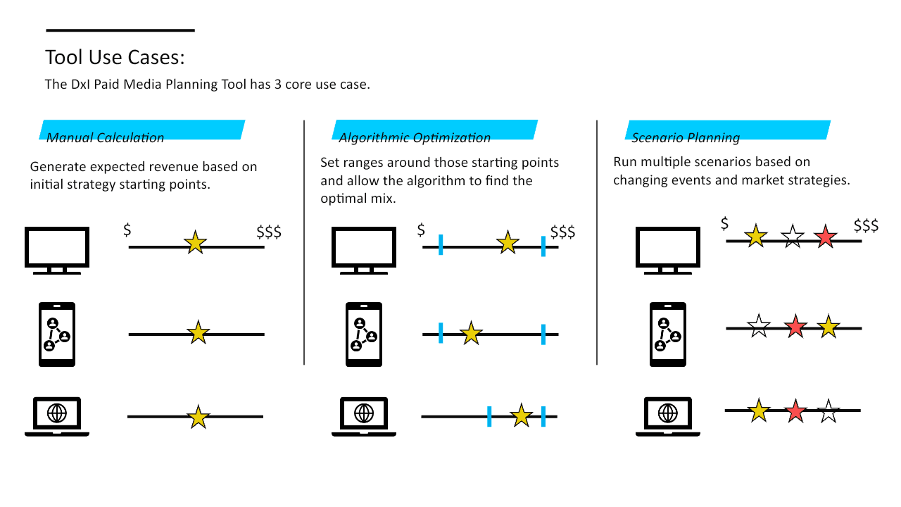 Media planning tool slide outlining manual calculation, algorithmic optimization, and scenario planning use cases.
