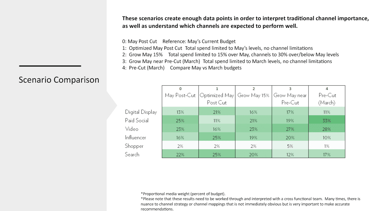 Media planning tool scenario comparison slide showing alternative budget allocation mixes.