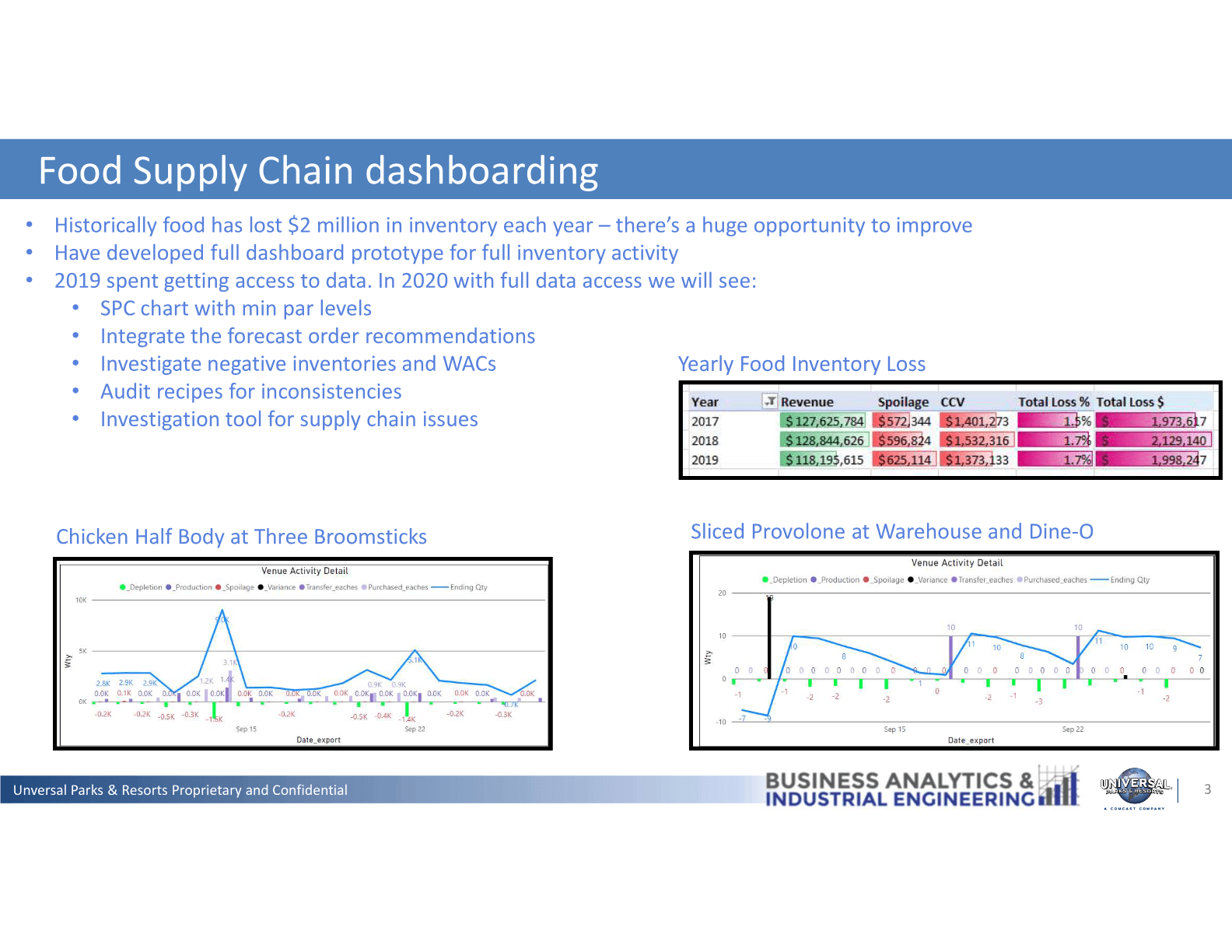Universal slide describing food supply chain dashboarding.