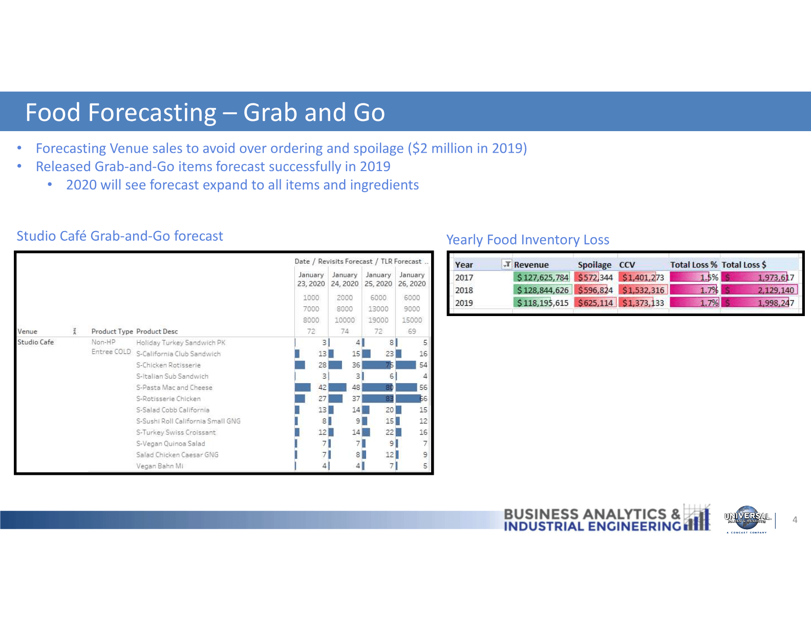 Universal slide describing food forecasting for grab-and-go items.